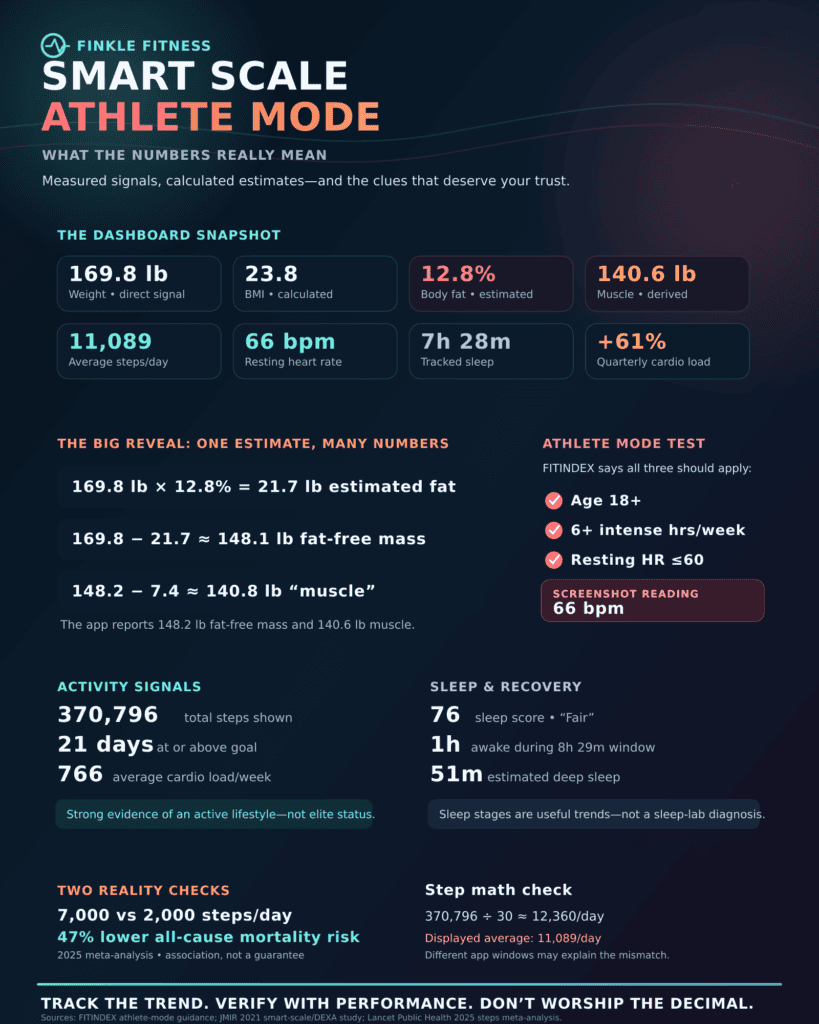 Smart scale athlete mode statistics explaining weight, body fat, muscle, steps, sleep, and measurement accuracy